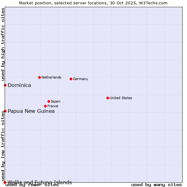 Market position of Papua New Guinea vs. Dominica vs. Wallis and Futuna Islands