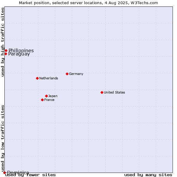 Market position of Philippines vs. Paraguay vs. Dominica