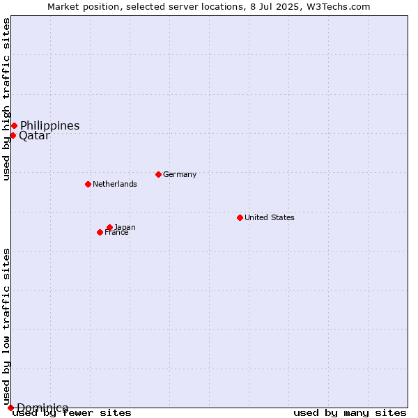 Market position of Philippines vs. Qatar vs. Dominica