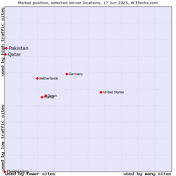Market position of Pakistan vs. Qatar vs. Dominica