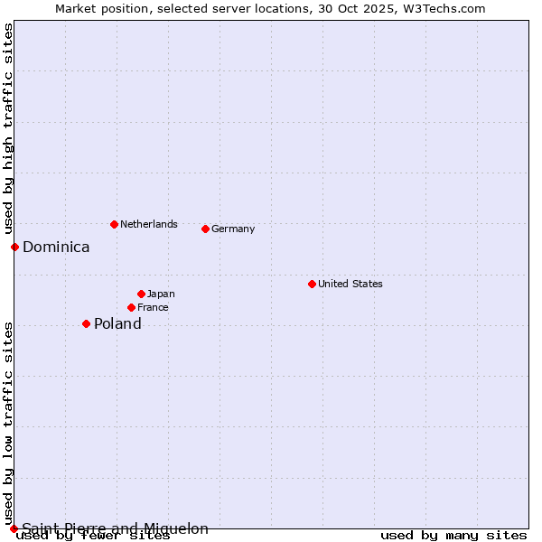 Market position of Poland vs. Dominica vs. Saint Pierre and Miquelon
