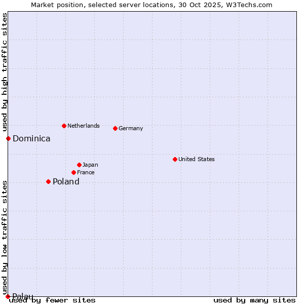 Market position of Poland vs. Dominica vs. Palau