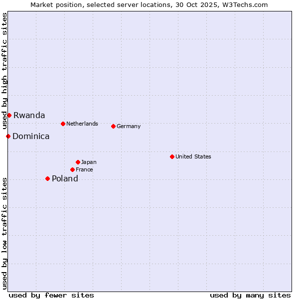 Market position of Poland vs. Rwanda vs. Dominica