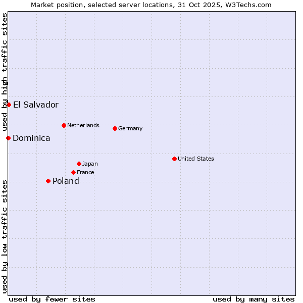 Market position of Poland vs. El Salvador vs. Dominica