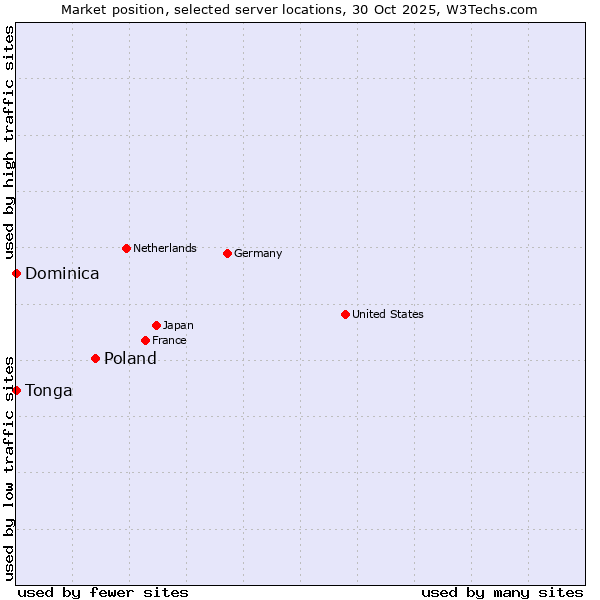 Market position of Poland vs. Dominica vs. Tonga