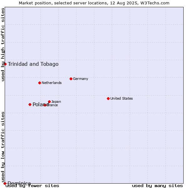 Market position of Poland vs. Trinidad and Tobago vs. Dominica