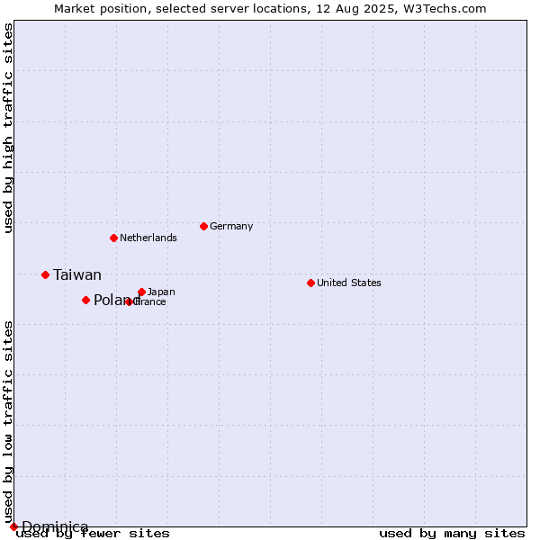 Market position of Poland vs. Taiwan vs. Dominica