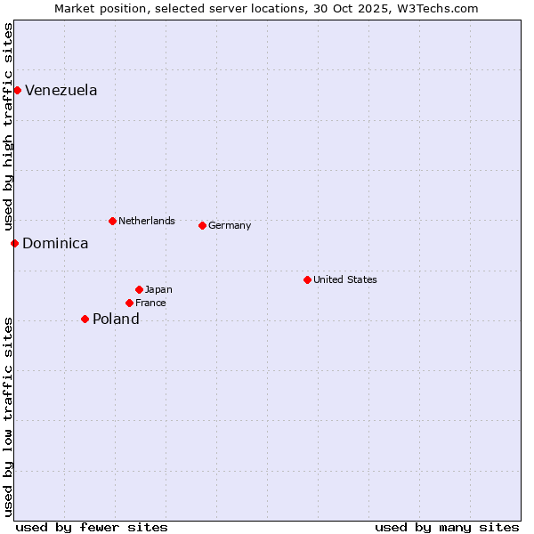 Market position of Poland vs. Venezuela vs. Dominica