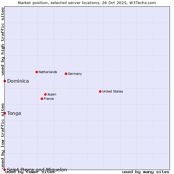 Market position of Dominica vs. Tonga vs. Saint Pierre and Miquelon