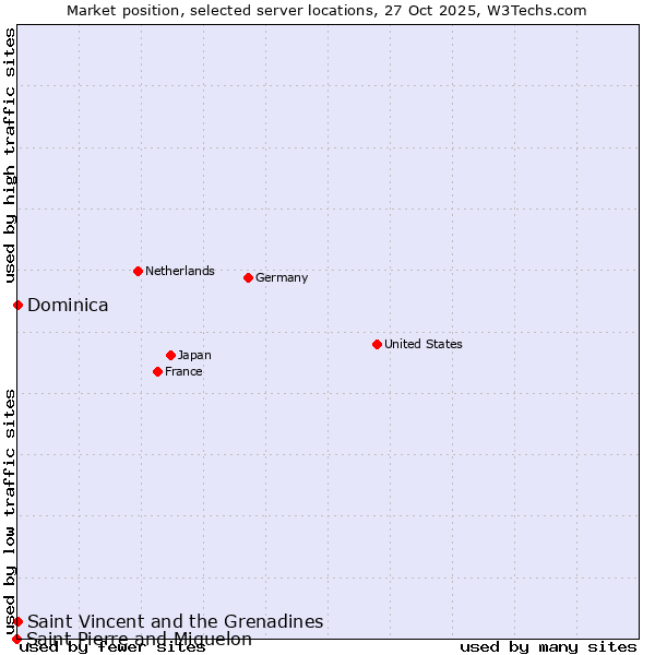 Market position of Saint Vincent and the Grenadines vs. Dominica vs. Saint Pierre and Miquelon