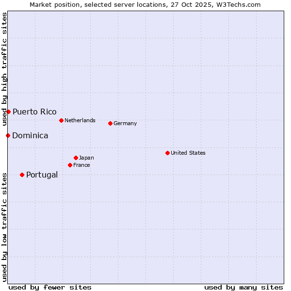 Market position of Portugal vs. Puerto Rico vs. Dominica