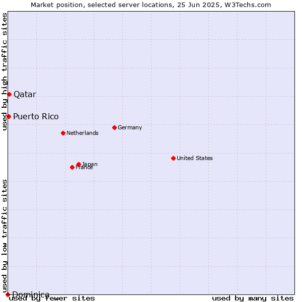 Market position of Qatar vs. Puerto Rico vs. Dominica