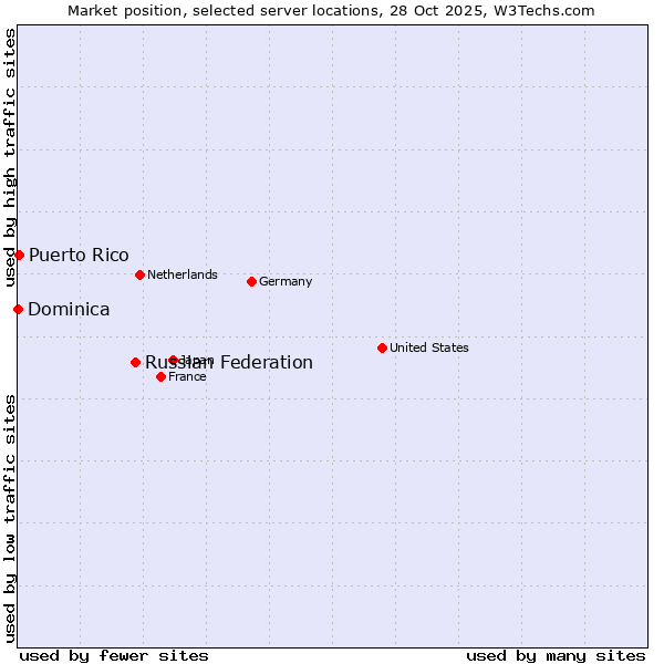 Market position of Russian Federation vs. Puerto Rico vs. Dominica