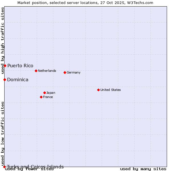 Market position of Puerto Rico vs. Dominica vs. Turks and Caicos Islands