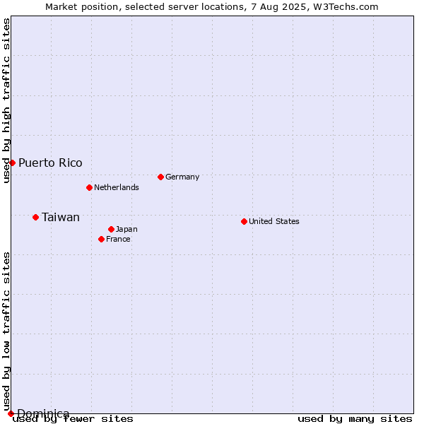 Market position of Taiwan vs. Puerto Rico vs. Dominica