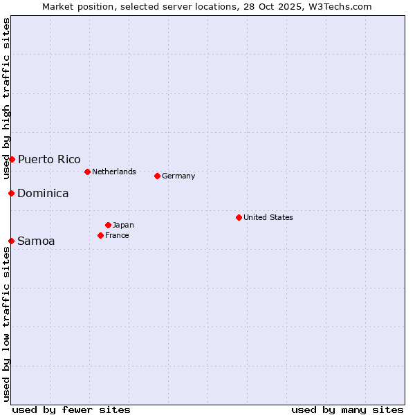 Market position of Puerto Rico vs. Samoa vs. Dominica