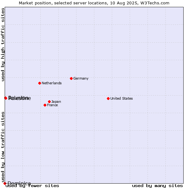 Market position of Palestine vs. Reunion vs. Dominica