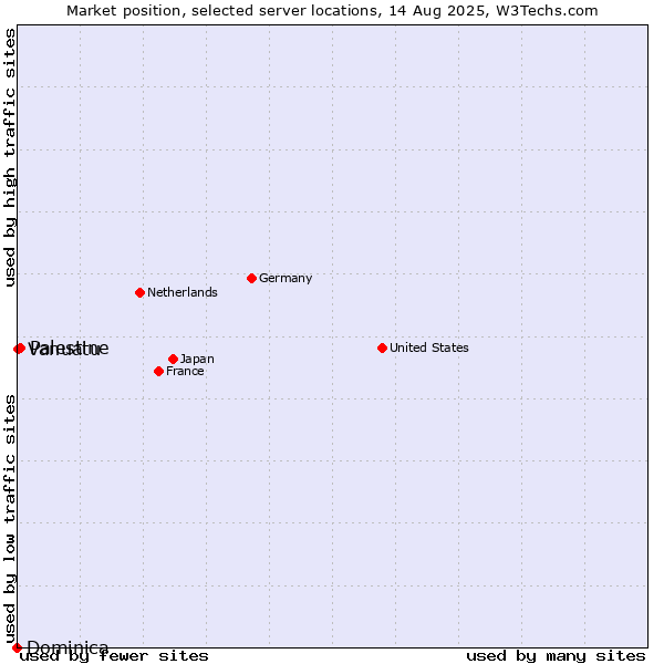Market position of Palestine vs. Vanuatu vs. Dominica