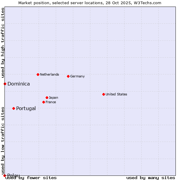Market position of Portugal vs. Dominica vs. Palau