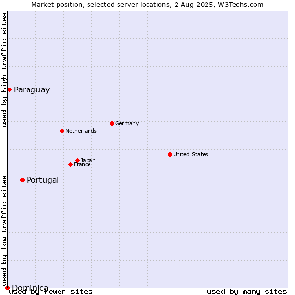 Market position of Portugal vs. Paraguay vs. Dominica