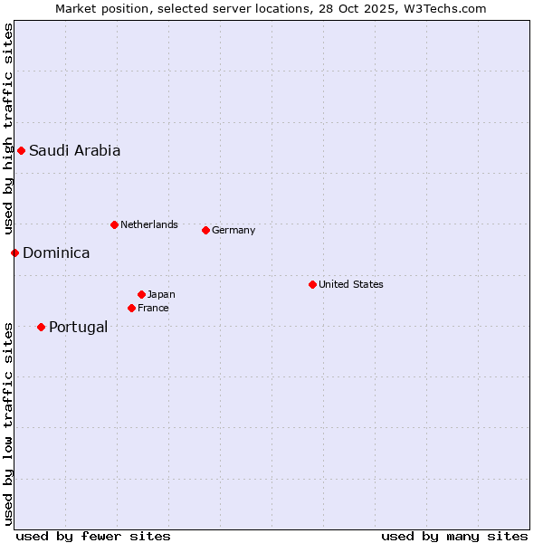 Market position of Portugal vs. Saudi Arabia vs. Dominica