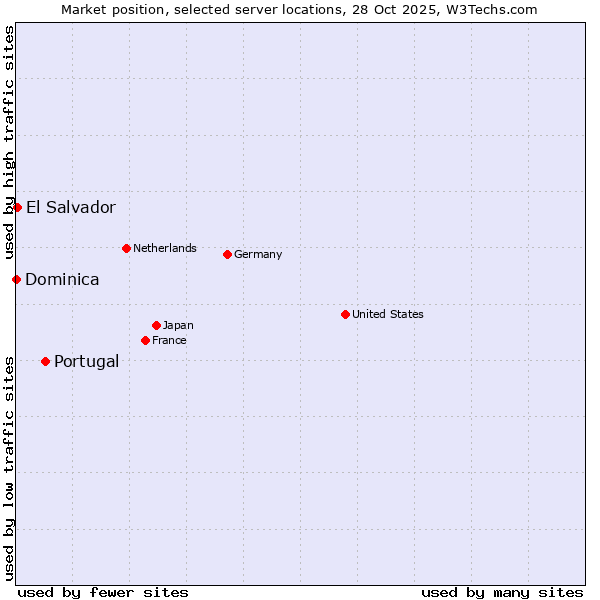 Market position of Portugal vs. El Salvador vs. Dominica
