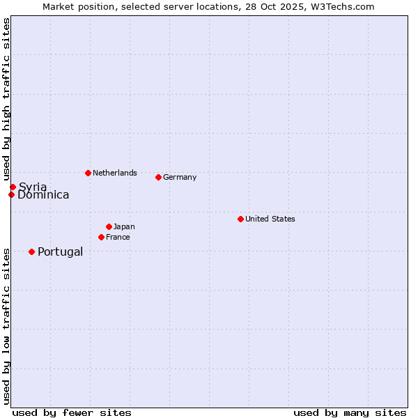 Market position of Portugal vs. Syria vs. Dominica