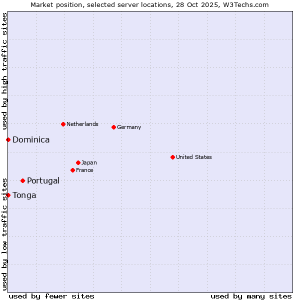 Market position of Portugal vs. Dominica vs. Tonga