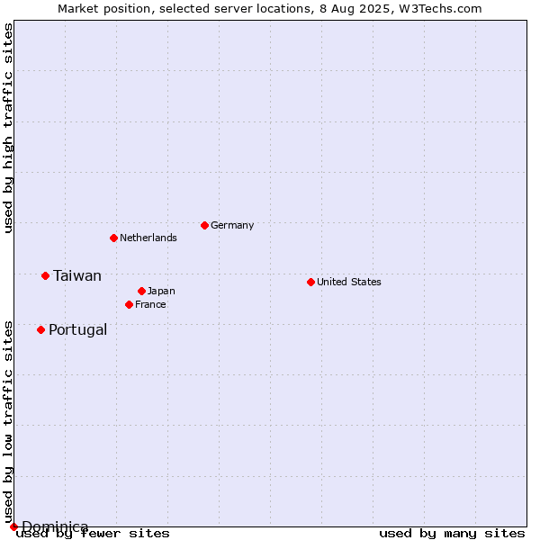Market position of Taiwan vs. Portugal vs. Dominica