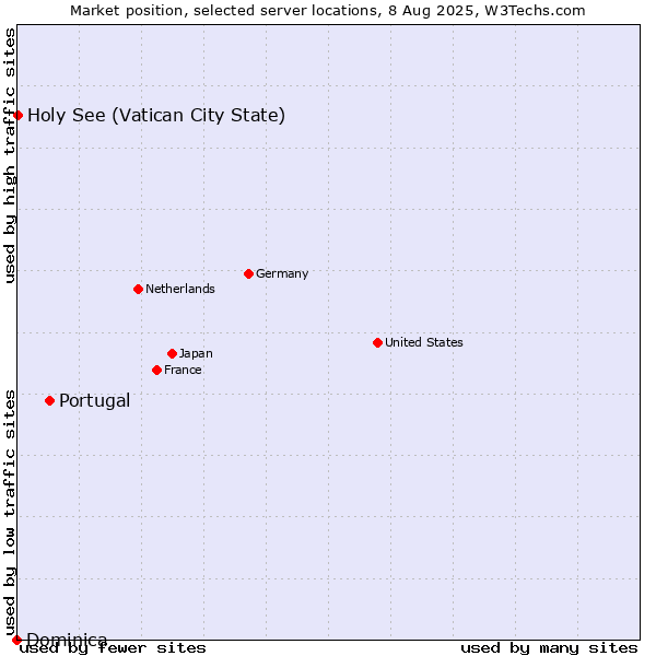 Market position of Portugal vs. Holy See (Vatican City State) vs. Dominica