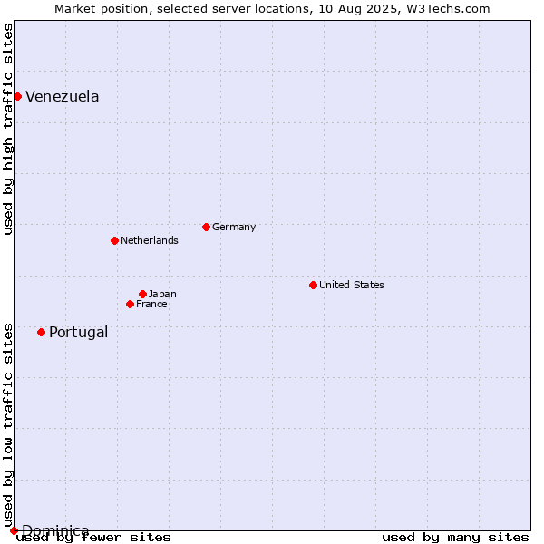 Market position of Portugal vs. Venezuela vs. Dominica