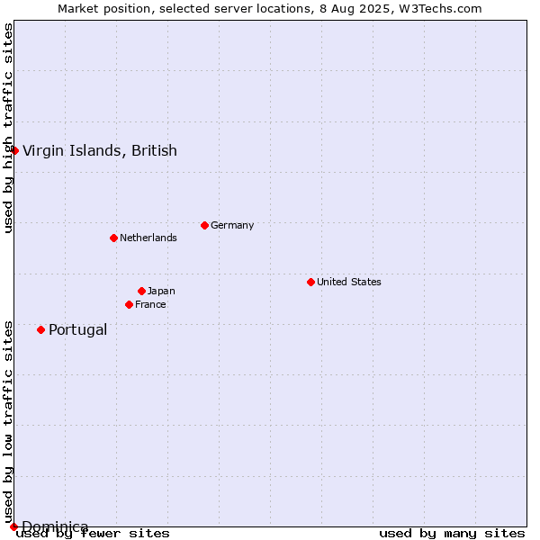 Market position of Portugal vs. Virgin Islands, British vs. Dominica