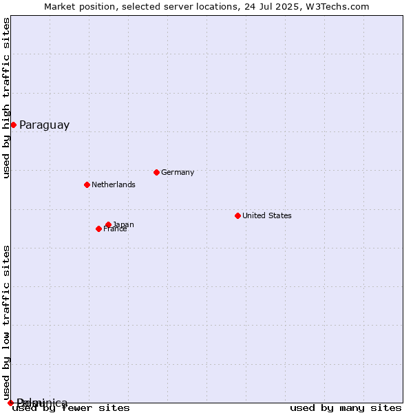 Market position of Paraguay vs. Dominica vs. Palau