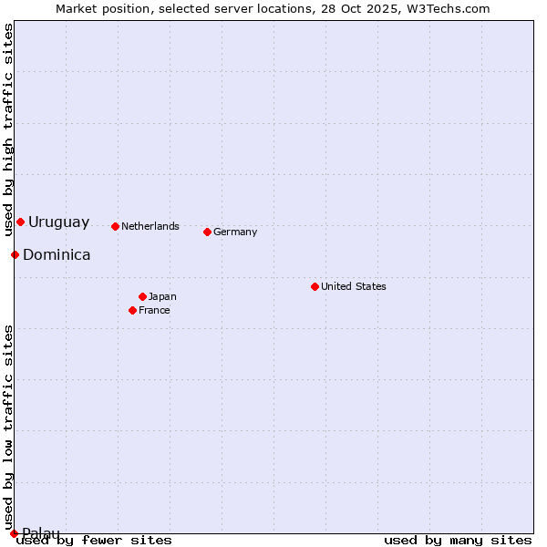 Market position of Uruguay vs. Dominica vs. Palau
