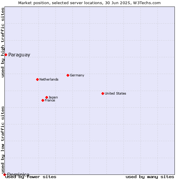 Market position of Paraguay vs. Dominica