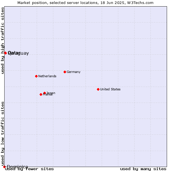 Market position of Paraguay vs. Qatar vs. Dominica