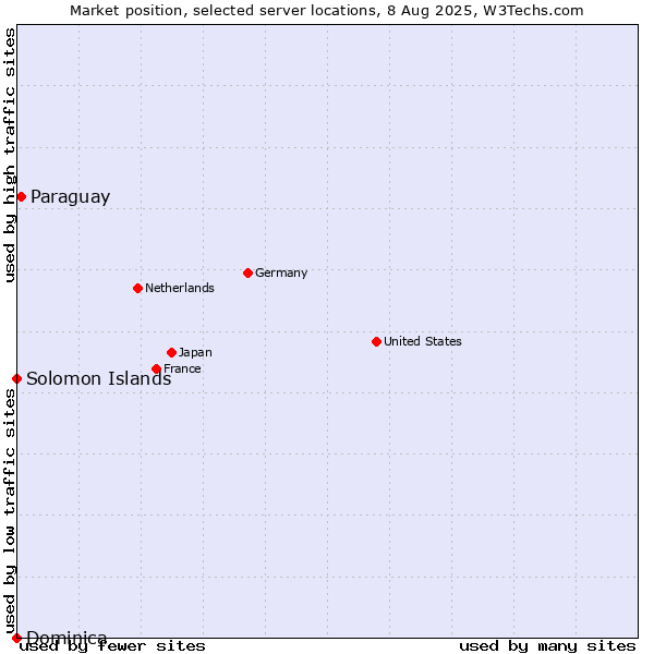 Market position of Paraguay vs. Solomon Islands vs. Dominica