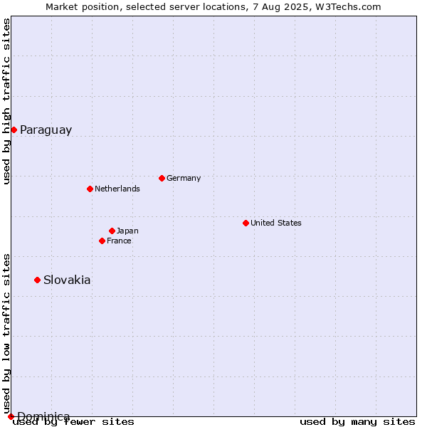 Market position of Slovakia vs. Paraguay vs. Dominica