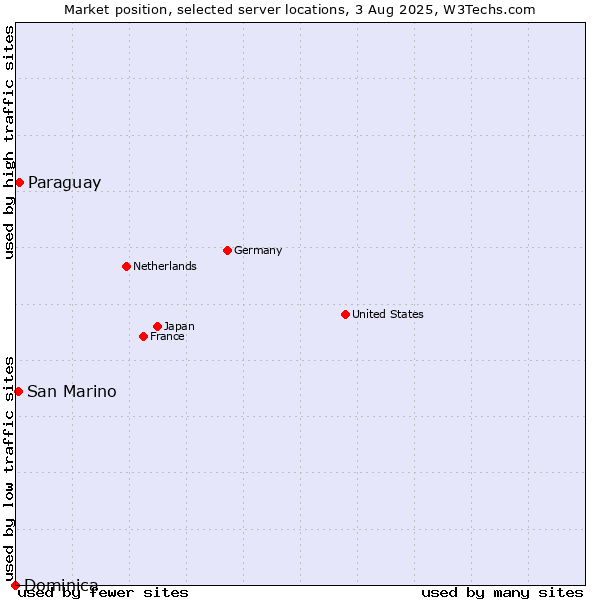 Market position of Paraguay vs. San Marino vs. Dominica
