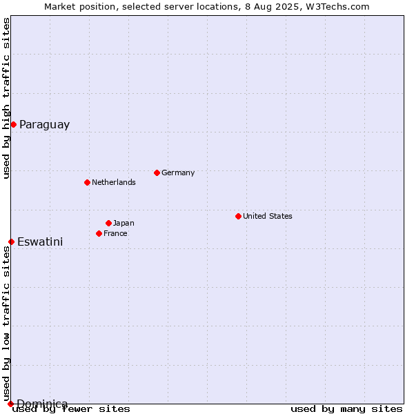 Market position of Paraguay vs. Eswatini vs. Dominica