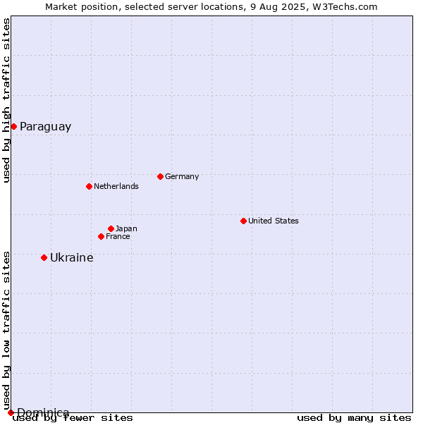Market position of Ukraine vs. Paraguay vs. Dominica