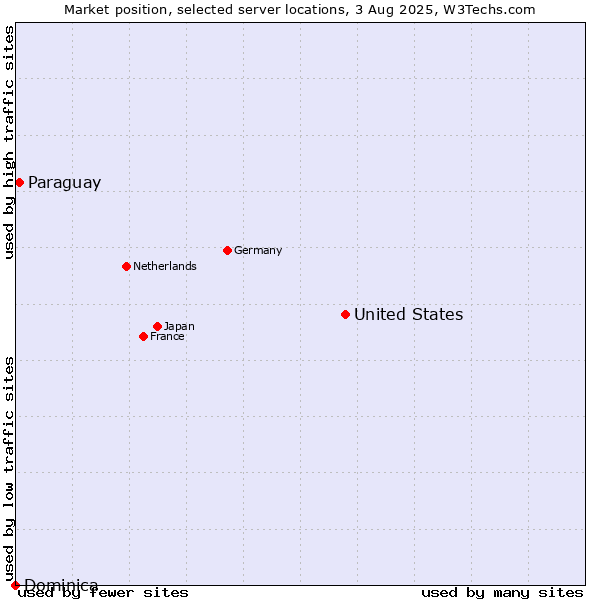 Market position of United States and territories vs. Paraguay vs. Dominica