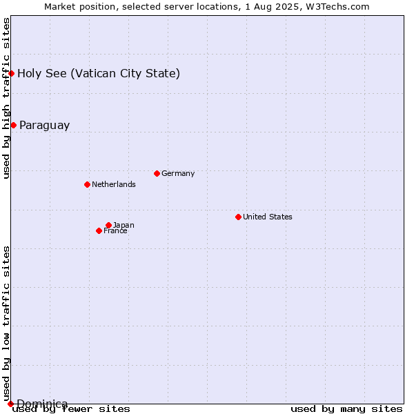 Market position of Paraguay vs. Holy See (Vatican City State) vs. Dominica