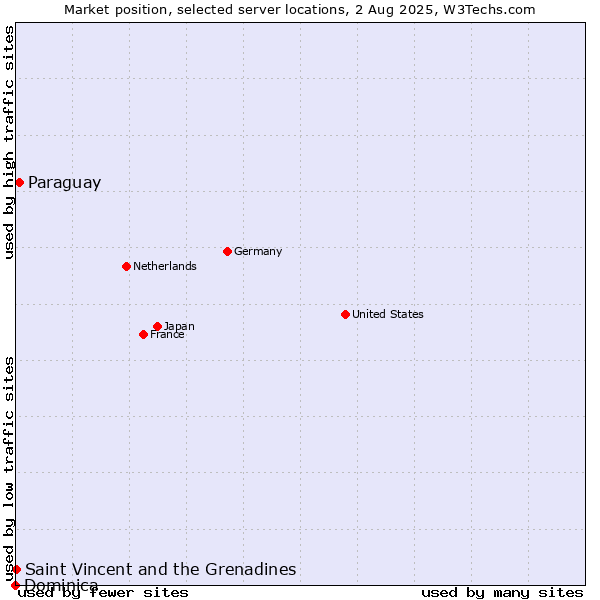 Market position of Paraguay vs. Saint Vincent and the Grenadines vs. Dominica