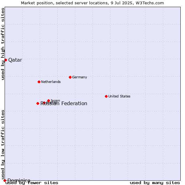 Market position of Russian Federation vs. Qatar vs. Dominica