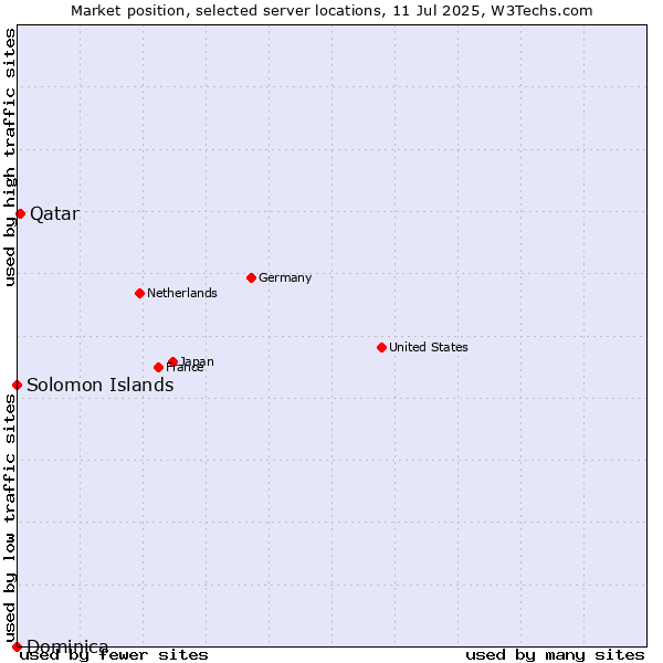 Market position of Qatar vs. Solomon Islands vs. Dominica