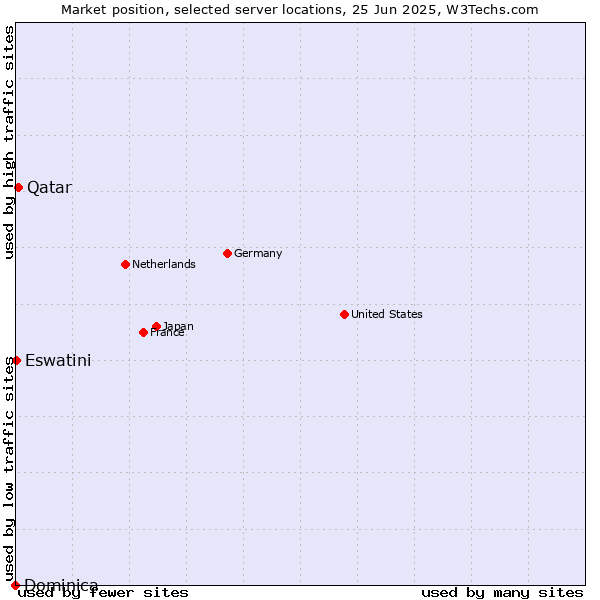 Market position of Qatar vs. Eswatini vs. Dominica