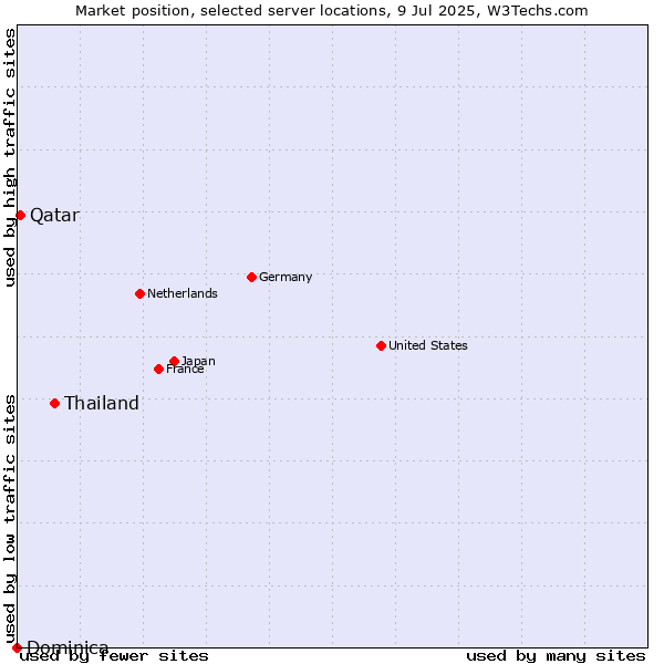 Market position of Thailand vs. Qatar vs. Dominica