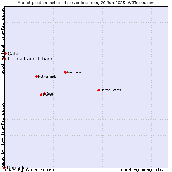 Market position of Qatar vs. Trinidad and Tobago vs. Dominica