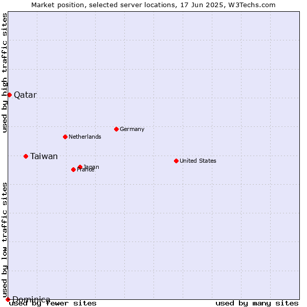 Market position of Taiwan vs. Qatar vs. Dominica